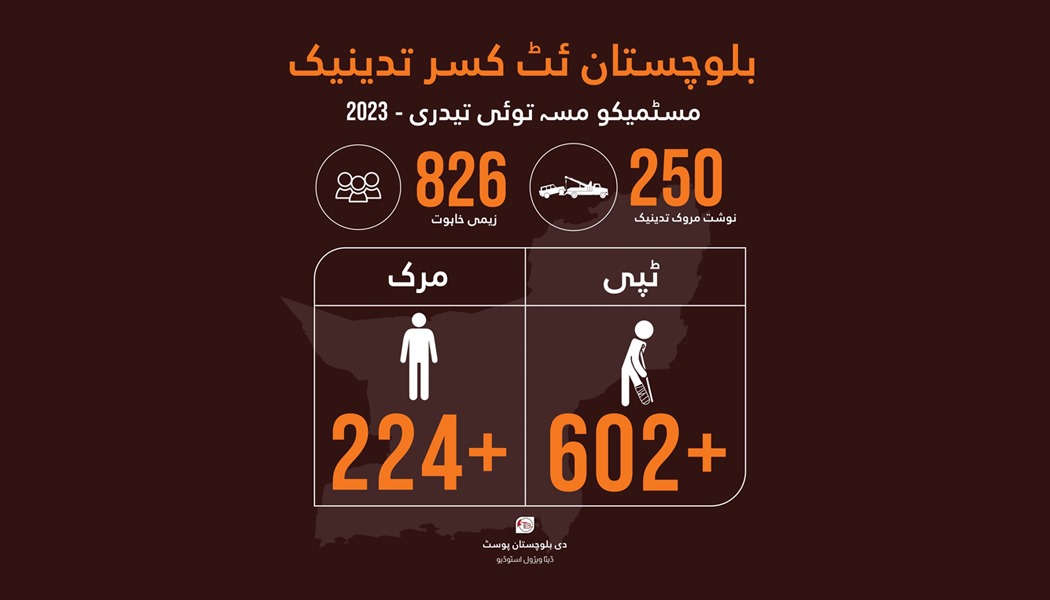 بلوچستان: 250 کسر شکست آتیٹ 826 زیمی خاہوت | مسٹمیکو مُسہ توئی تیدری